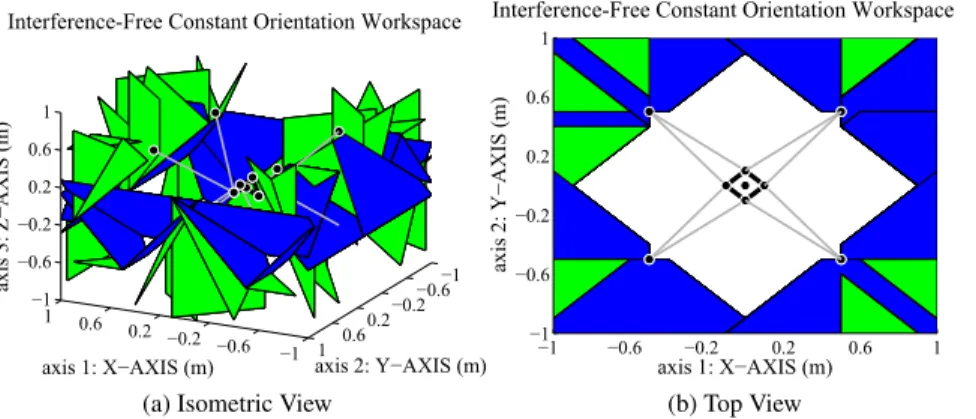 Fig. 6 Interference-Free Constant Orientation Workspace (IFCOW) of a spatial robot