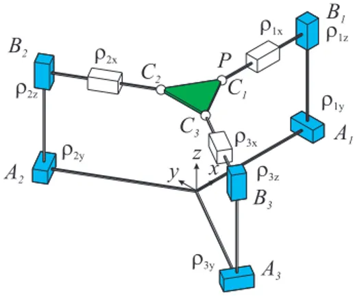 Fig. 1.1 A scheme for the 3-PPPS parallel robot and its parameters in its “home” position with the actuated prismatic joints in blue, the passive joints in white and the mobile platform drawn in green with x = 1/ √