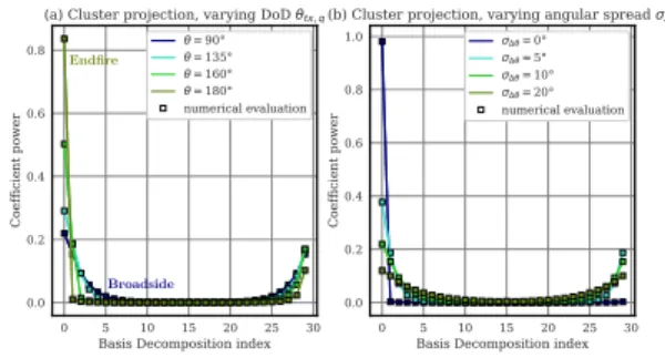 Fig. 1. Diagonal coefficients of the matrix Σ q,tx for an ULA with N t = 30, analytical expression (6) and numerical evaluation