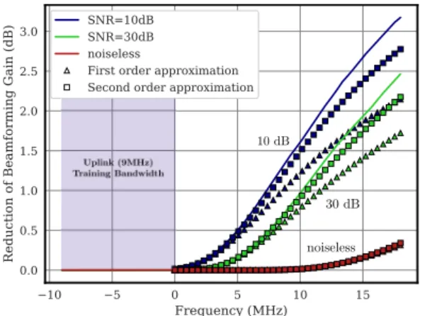 Fig. 5. Average Reduction of Beamforming Gain for 10dB, 30 dB and infinite SNR. Original Saleh-Valenzuela parameters.