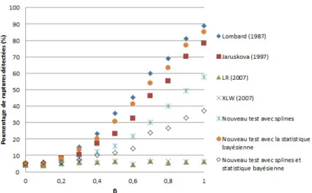 Figure 4.14. Simulations des différents tests pour différentes va- va-leurs de β en présence d’un déclenchement de tendance où T = 100, σ = 1 et τ = 0,25T