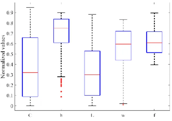 Fig. 9.  Order 1 of the Sobol Analysis 