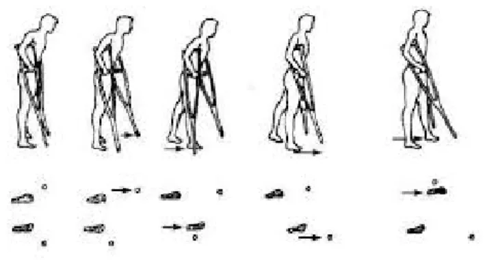 Fig. 2. A gait cycle of double-crutch walking [5]