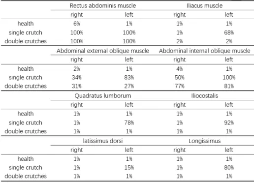 Table 1. Trunk muscle activation