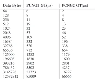 TABLE II: Bit Rate of PCNG1 and PCNG2 Data Bytes PCNG1 BR(Mbit/s) PCNG2 BR(Mbit/s)