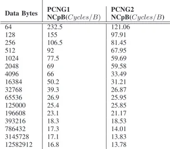 TABLE III: Number of cycles per byte of PCNG1 and PCNG2 Data Bytes PCNG1 NCpB(Cycles/B) PCNG2 NCpB(Cycles/B) 64 232.5 121.06 128 155 97.91 256 106.5 81.45 512 92 67.95 1024 77.5 59.69 2048 69 59.58 4096 66 33.49 16384 50.2 31.21 32768 39.3 26.87 65536 26.9