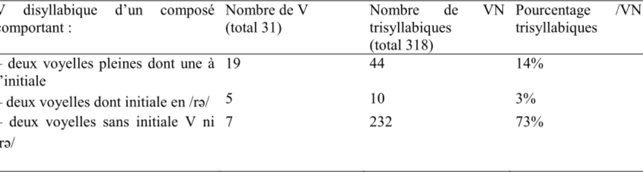 Tableau 7.  Verbes dissyllabiques dans des composés trisyllabiques 