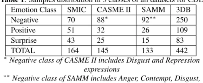 Table 1. Samples distribution in 3 classes of all datasets for CDE Emotion Class SMIC CASME II SAMM 3DB