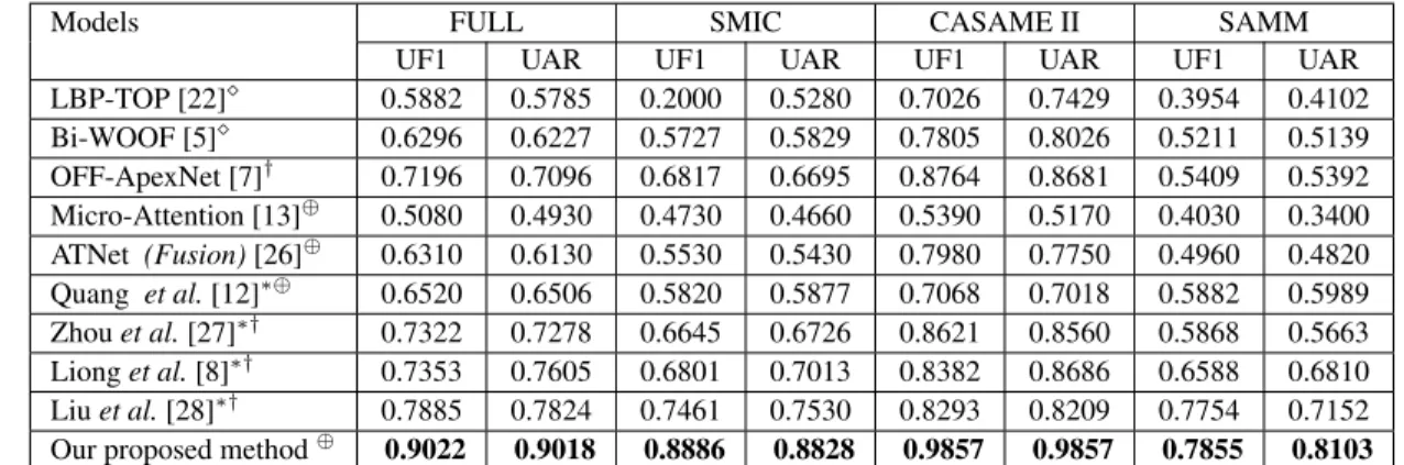 Table 2. The LOSO-CV performance of our proposed method, baselines and the recent methods ( ∗ references from the MEGC 2019 challenge)