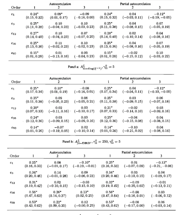 Table  3.7:  Sample autocorrelations and  partial  autocorrelations  ofpricing errors  - Cor- Cor-relation modeling