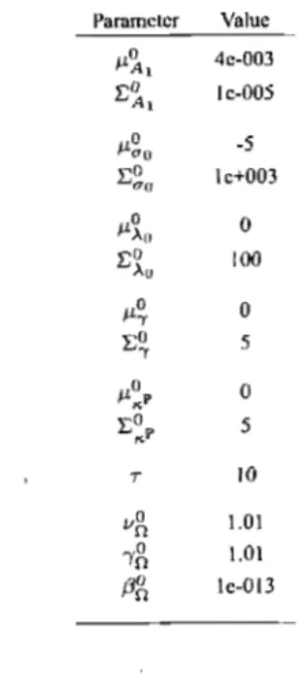 Table 3.9:  Prior distribution parameters for the 3-factor mode1s. 