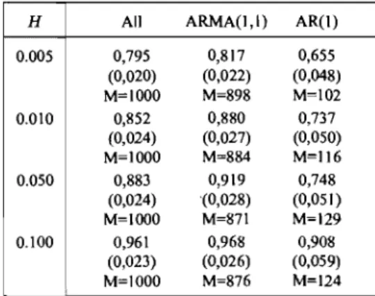 Table 2.2:  Out-of-sample relative performances and weak: identification 