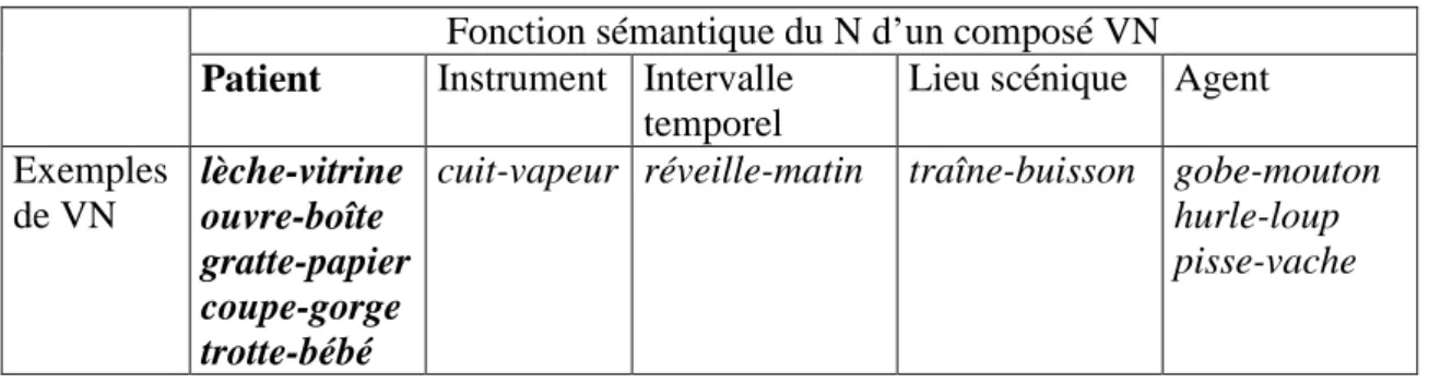 Tableau 5. Fonction sémantique du N d’un composé VN 