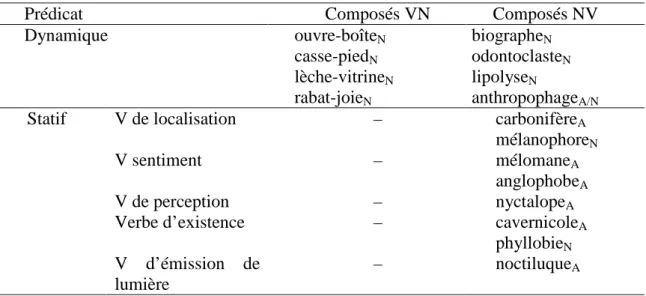 Tableau 4. Type de procès du verbe 