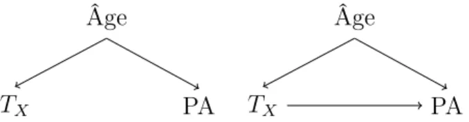 Figure 1.2. Structures de base illustrant des situations où il existe un biais de confusion potentiel dans l’estimation de l’eﬀet causal du traitement T X sur la pression artérielle.
