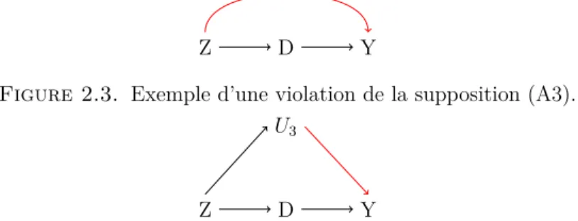 Figure 2.3. Exemple d’une violation de la supposition (A3).
