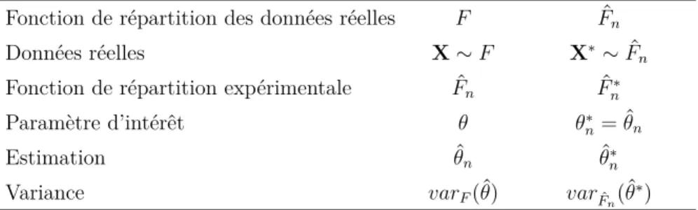 Tableau 4.1. Composantes pour l’inférence d’un paramètre dans le monde réel et leur estimation dans le monde bootstrap