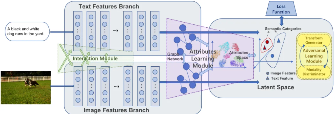 Figure 1: General architecture of Image-Text cross-modal retrieval methods. The blue regions are the basic three-part struc- struc-ture and denotes the pairwise learning methods
