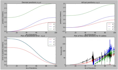 Fig. 2: CAROCA robot with 1 kg mass at the end-effector. Desired (upper left) and actual positions (upper right), position errors (lower left) and cable tensions (lower right).Output tensions are not continuous due to numerical errors.
