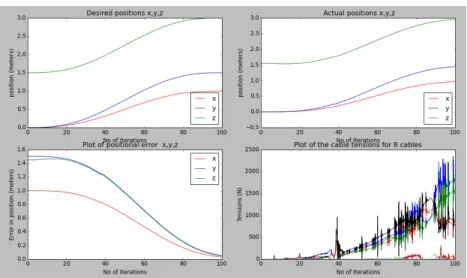 Fig. 3: CAROCA robot with 15 kg mass at the end-effector. Desired (upper left) and actual positions (upper right), position errors (lower left) and cable tensions (lower right).Output tensions are not continuous due to numerical errors.