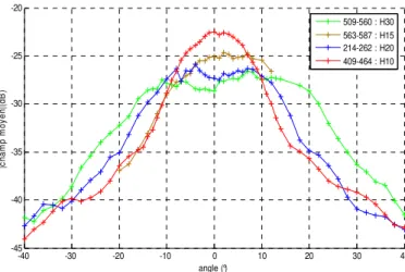 Figure 5 : Electromagnetic response as a function of antennas inclination  (frequency = 10 GHz, polarization VV), for regular swells (frequency  0.7 Hz) 