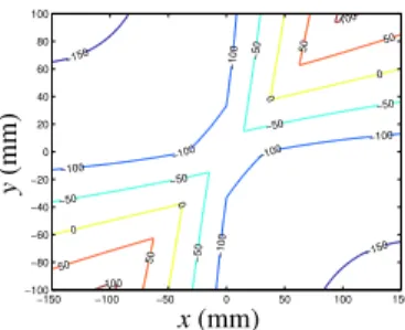 Fig. 4 Isocontours of the proposed index s in Newtons as a function of the contact-point positions