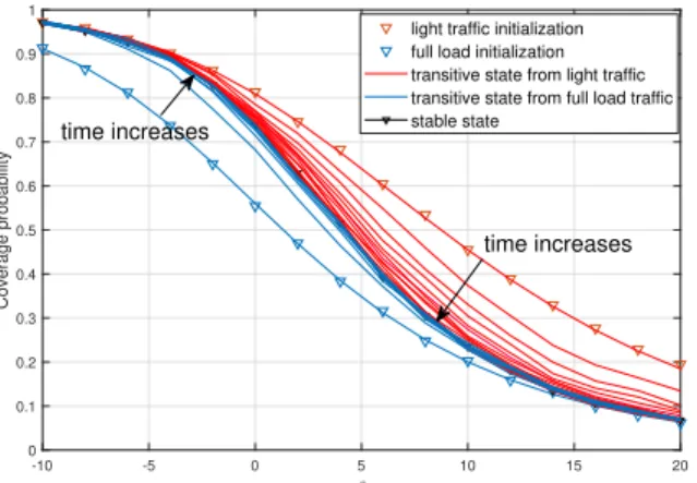 Figure 1. Comparison of dynamic coverage probability with two initialization, ξ = 0.3, σ 2 = 0, λ = 0.25 and α = 4