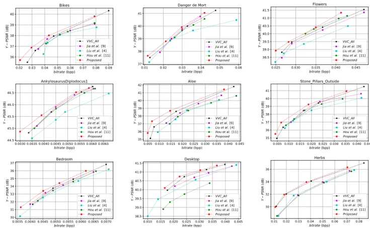 Fig. 4. RD curves of the five considered solutions for the 9 LF images using four QP values.