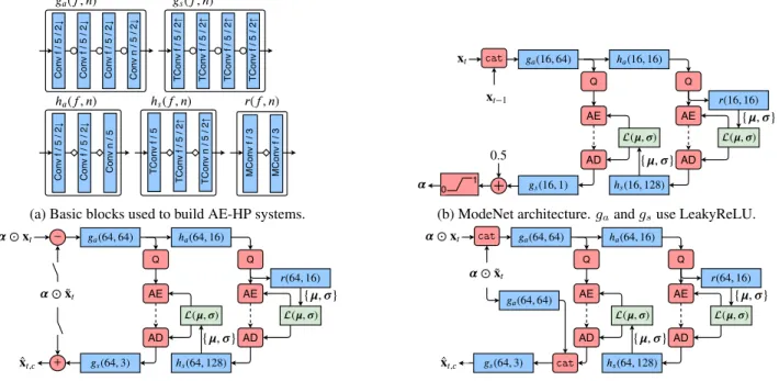 Fig. 2: Detailed architecture of all used networks. Top left figure: Building blocks of all subsystems