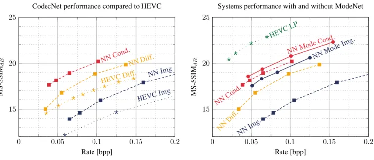 Fig. 4: Rate-distortion performance of the systems. All systems are evaluated on CLIC20 P-frame validation dataset