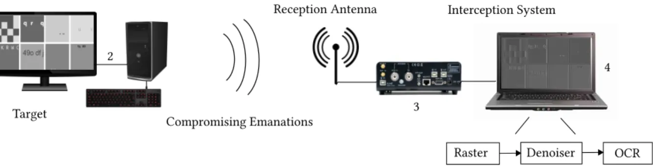 Fig. 1: Experimental setup: the attacked system includes an eavesdropped screen (1) displaying sensitive information