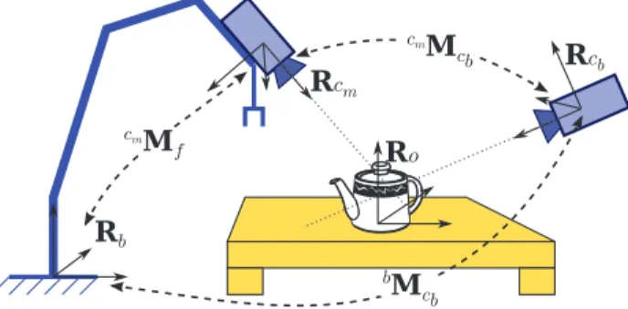 Figure 2.2 – Schéma de principe des situations “caméra embarquée” { R c m } et “caméra déportée” { R c b } (ﬁgure extraite de [Dune 2007]).