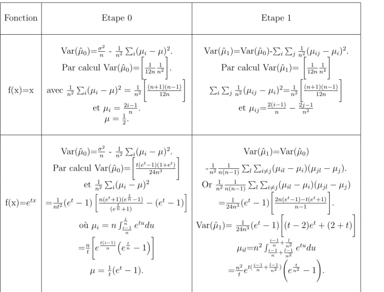 Table 3.2. Tableau 2 : Résumé des formules des variances : Cas Stratiﬁé pour f(x) = x et f(x) = e tx (m = 1) .