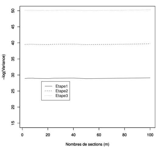Figure 3.2. Variances : E(X) pour le modèle uniforme pour n = 200