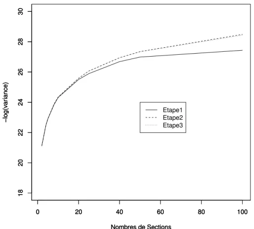 Figure 3.3. Variances : E(e X ) pour le modèle uniforme avec n = 200