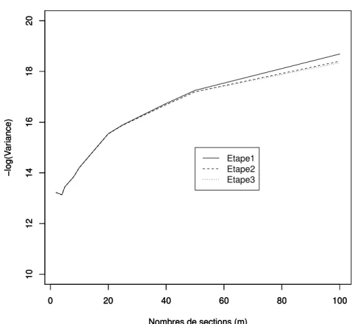 Figure 3.4. Variances : E(cos(tX)) pour le modèle uniforme avec n = 200, t = 20