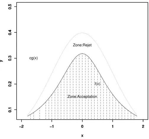 Figure 1.1. Méthode acceptation-rejet de J. von Neumann