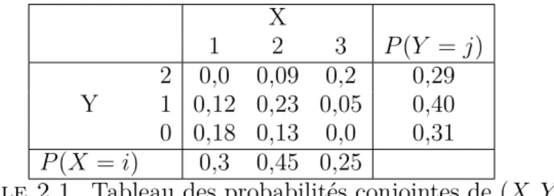 Table 2.1. Tableau des probabilités conjointes de (X, Y )