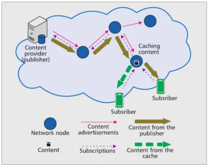 Figure 1.1 – ICN networking Overview.