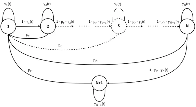 Figure 2.2 – Markov chain model for a content c r in an LRU cache.