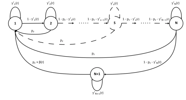 Figure 2.3 – General Markov chain model for a content c r in an LRU cache.