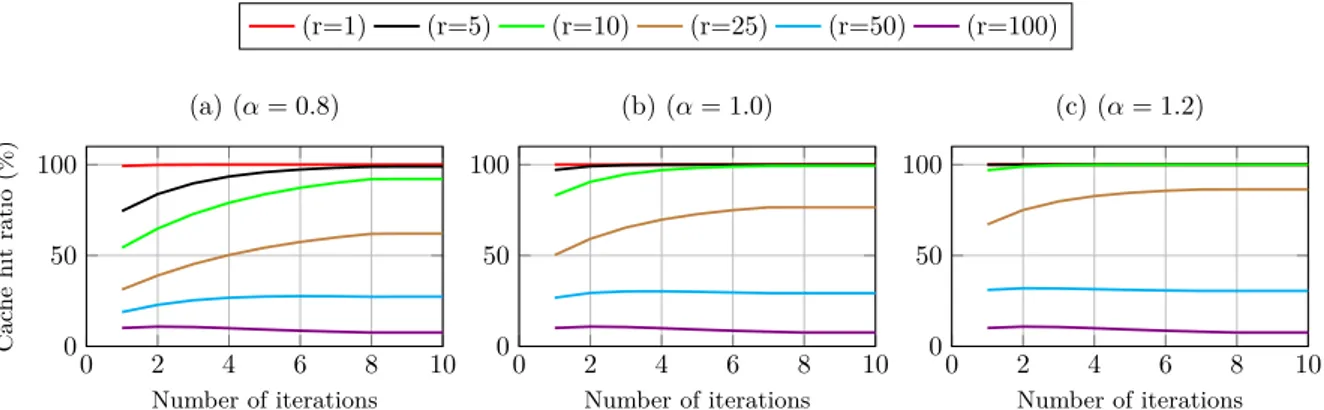 Figure 2.4 – Cache hit ratio of contents with various popularities vs iterations number of the 2Q fi xed-point solution under a single node (catalog = 20000, cache size = 200).