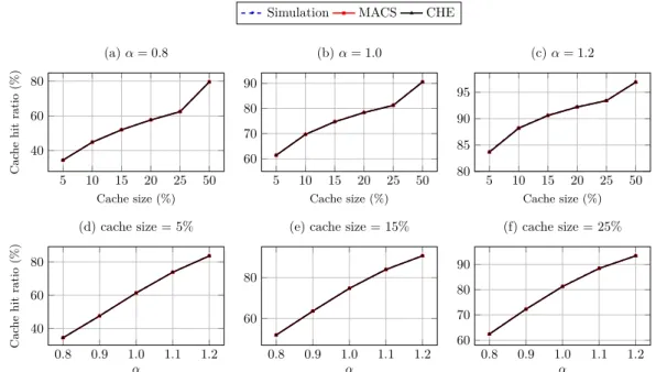 Figure 2.6 – Comparison of MACS and Che approximation in the case of a single cache.