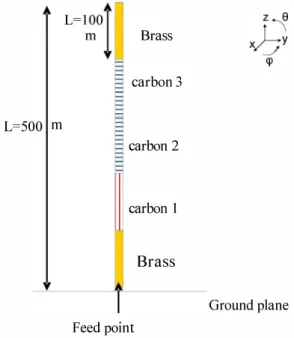 Fig  1 .   Monopole antenna geometry. 