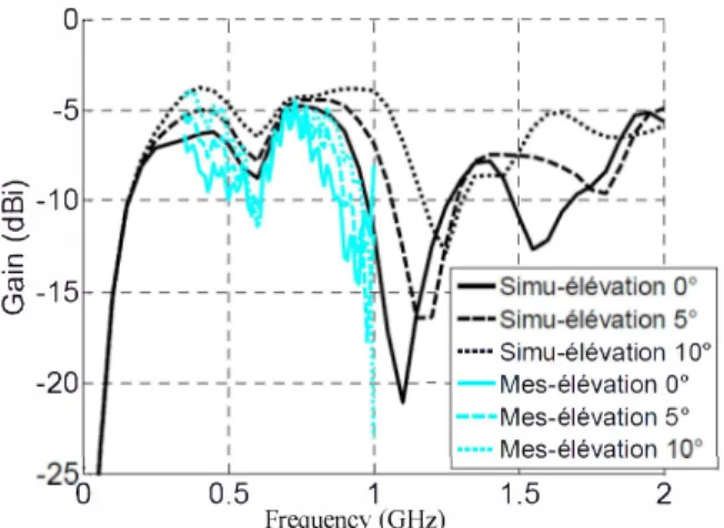 Fig 5. Simulated and measured radiation patterns in E plane at (a) 300 MHz,  (b) 600 MHz and ( c) 900 MHz  o  - - - - - - � - - - - - - - T - - - - - - - � - - - - - - l  -5  �  - 1 0   -�  � c  - 1 5   -20  •••••  Si mu-elevation  1 0° --Mes-elevation 0 °