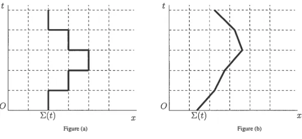 FIG. 1.5.1. Suivi de linterface dans le plan (x,t)