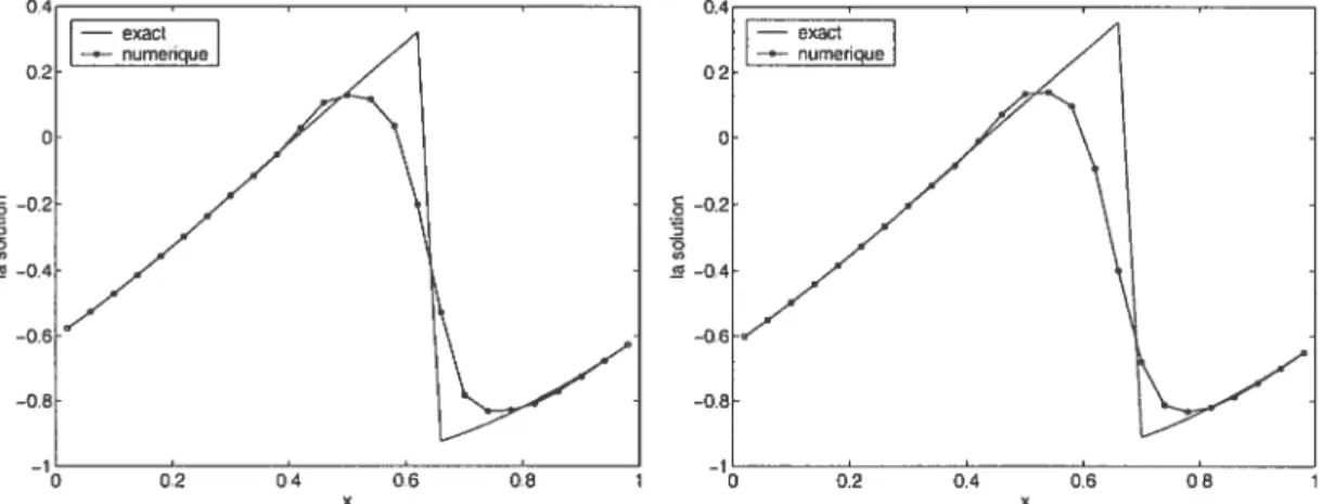 FIG. 2.3.4. Solution sans suivi de front, ordre de précision 2, N = 100, a = 1, figure à gauche CFL = 0.3, figure à droite CFL = 0.8,