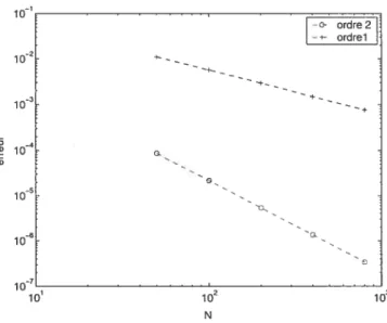 FIG. 2.3.9. Erreur, CFL = 0.3, a = 1 et Tfjnat = 0.4.