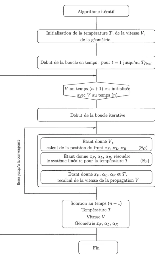 FIG. 3.2.3. Algorithme itératif