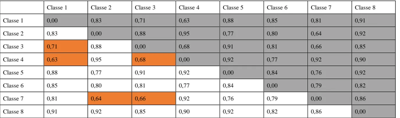 Tableau 27 : Indice de Hopkins de la fusion des classes deux par deux 